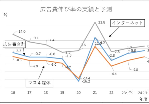 日経広告研究所　202業界紙向け広告費予測ニュースリリース(改定)